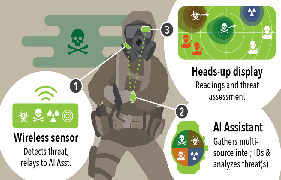 Diagram showing a person in a hazmat suit using AI-assisted threat detection. A wireless sensor (1) detects threats and relays them to an AI assistant (2) on a smartwatch. The AI assistant analyzes the threat and displays it on a heads-up display (3) in the user's gas mask, showing the location of biological, chemical, and radiological hazards.